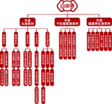 茅台白金酒产品架构图