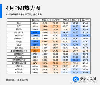 中国4月官方制造业PMI 49.2 较上月下降2.7个百分点 非制造业PMI为56.4