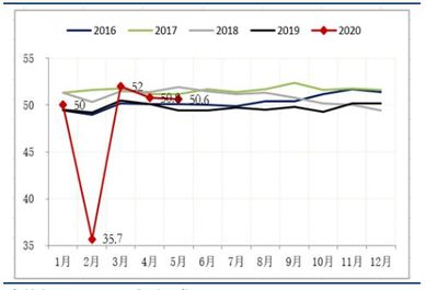 对5月份PMI数据的几点看法